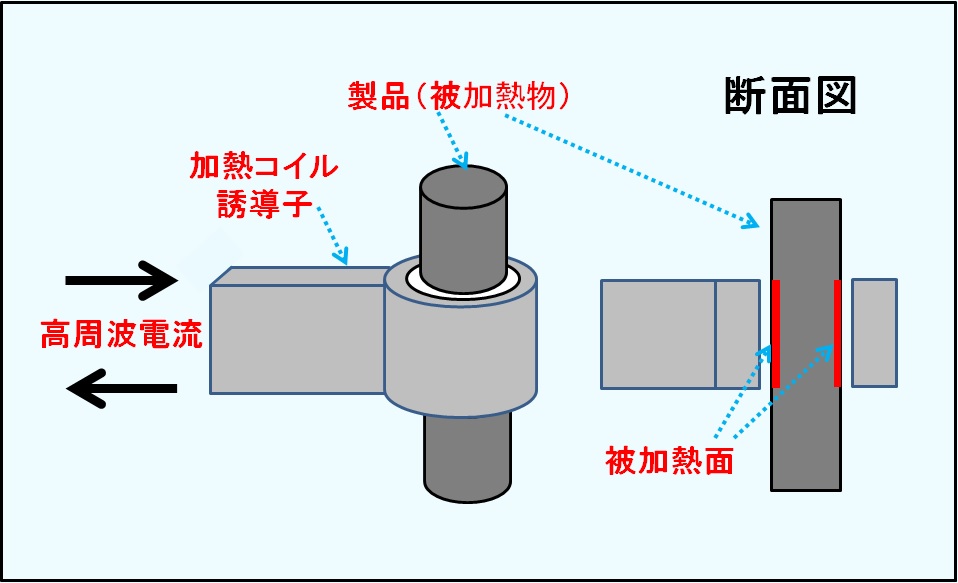 高周波焼き入れの原理を説明する図。当社は小物から大物単品まで対応する高周波焼き入れ機を有しています。